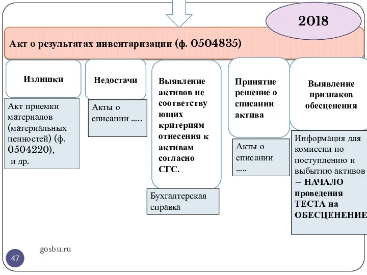 gosbu.ru Акт о результатах инвентаризации (ф. 0504835) 2018 Излишки Недостачи