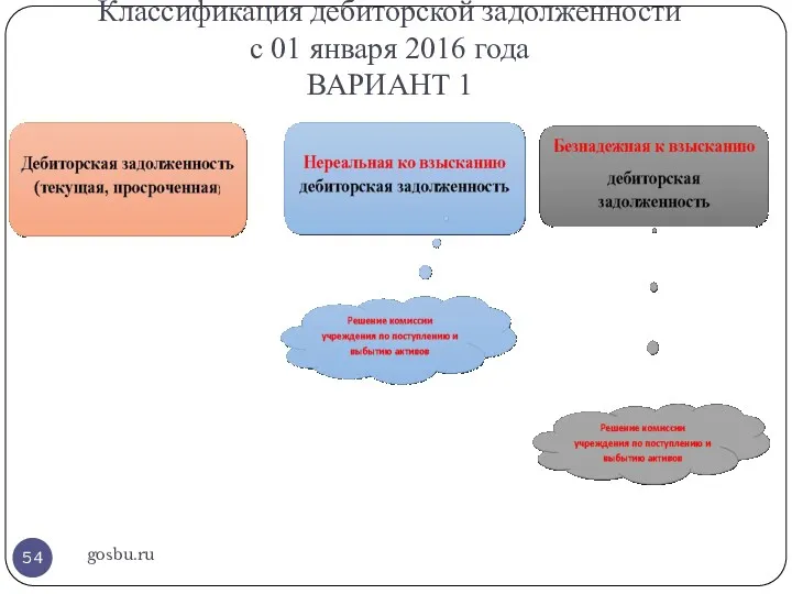 Классификация дебиторской задолженности с 01 января 2016 года ВАРИАНТ 1 gosbu.ru