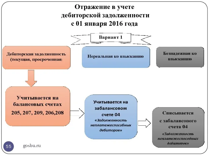 Отражение в учете дебиторской задолженности с 01 января 2016 года gosbu.ru