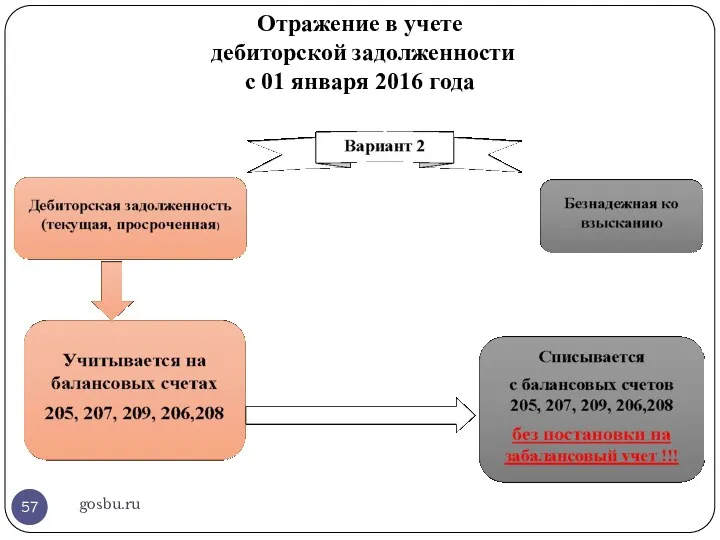 Отражение в учете дебиторской задолженности с 01 января 2016 года gosbu.ru