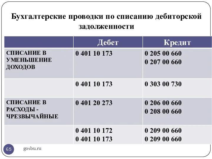 Бухгалтерские проводки по списанию дебиторской задолженности gosbu.ru