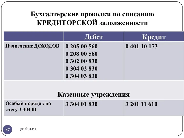 Бухгалтерские проводки по списанию КРЕДИТОРСКОЙ задолженности gosbu.ru