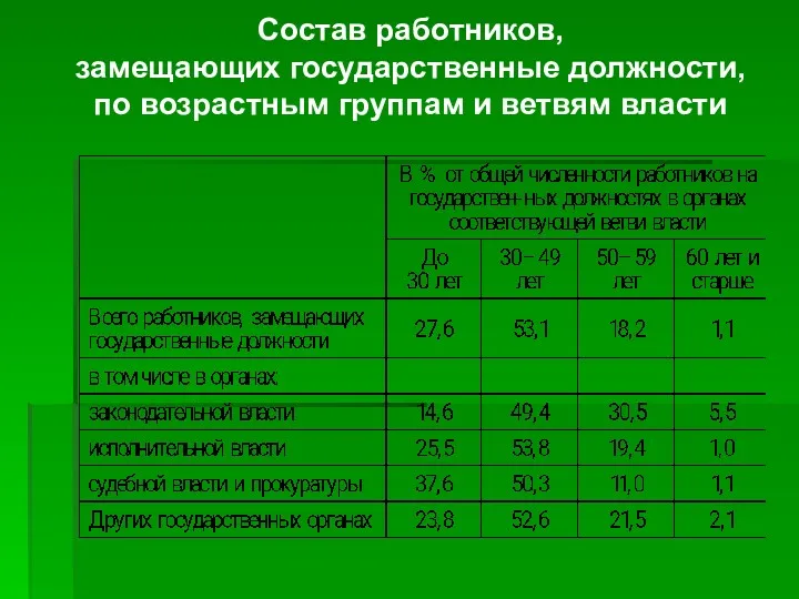 Состав работников, замещающих государственные должности, по возрастным группам и ветвям власти