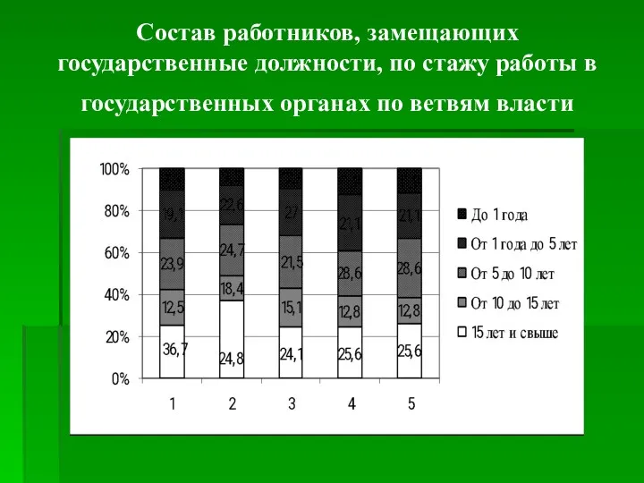 Состав работников, замещающих государственные должности, по стажу работы в государственных органах по ветвям власти