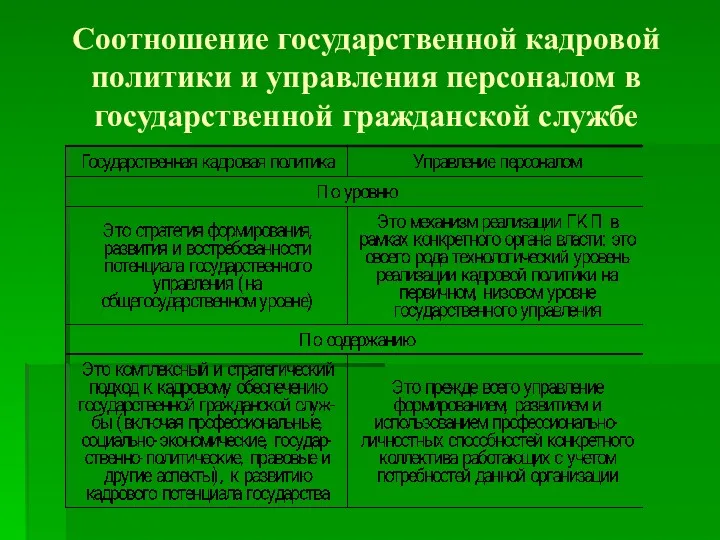 Соотношение государственной кадровой политики и управления персоналом в государственной гражданской службе