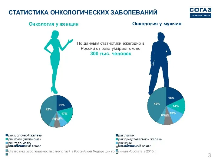 СТАТИСТИКА ОНКОЛОГИЧЕСКИХ ЗАБОЛЕВАНИЙ Онкология у женщин Онкология у мужчин Статистика