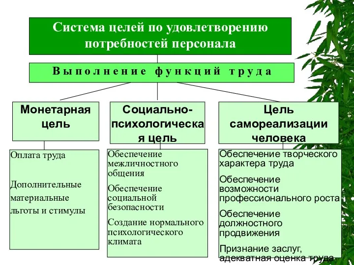 Система целей по удовлетворению потребностей персонала В ы п о