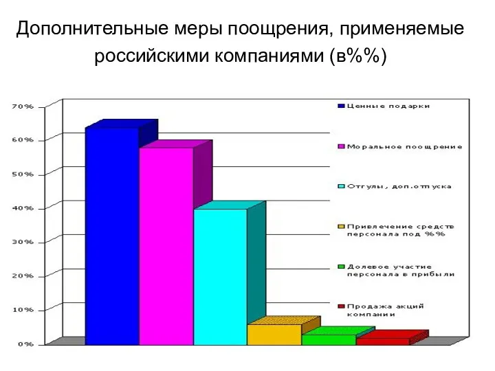 Дополнительные меры поощрения, применяемые российскими компаниями (в%%)