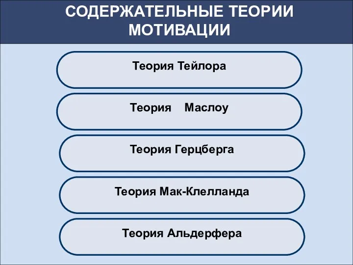 СОДЕРЖАТЕЛЬНЫЕ ТЕОРИИ МОТИВАЦИИ Теория Тейлора Теория Маслоу Теория Герцберга Теория Мак-Клелланда Теория Альдерфера