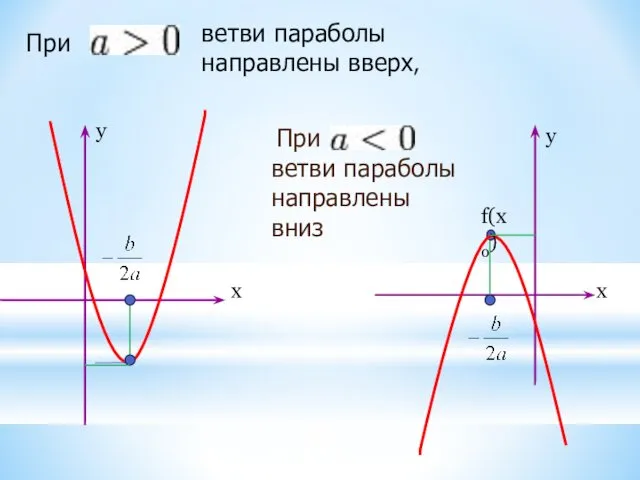 При - ветви параболы направлены вверх, При ветви параболы направлены вниз f(x0) х х у у