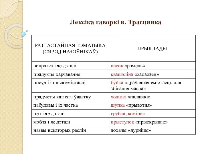 Лексіка гаворкі в. Трасцянка