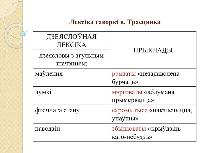 Лексіка гаворкі в. Трасцянка