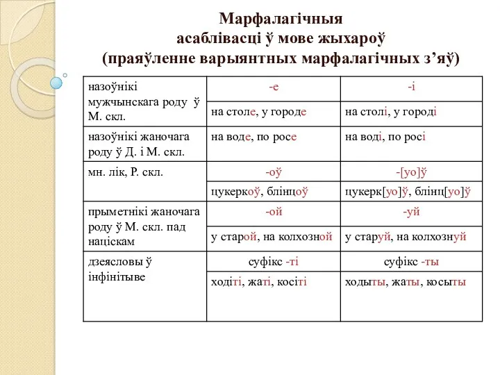 Марфалагічныя асаблівасці ў мове жыхароў (праяўленне варыянтных марфалагічных з’яў)