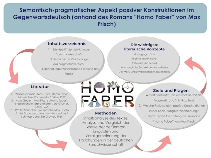 Semantisch-pragmatischer Aspekt passiver Konstruktionen im Gegenwartsdeutsch (anhand des Romans “Homo Faber” von Max Frisch)