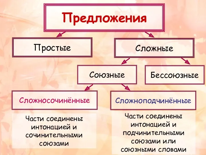 Части соединены интонацией и подчинительными союзами или союзными словами Предложения