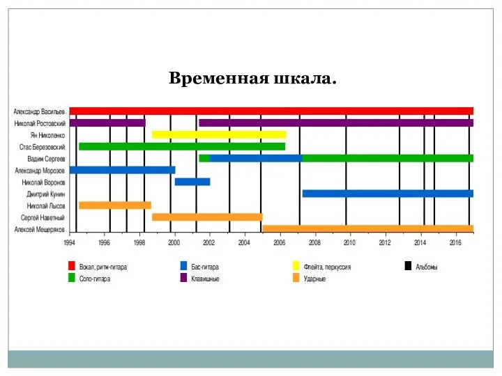 Временная шкала.