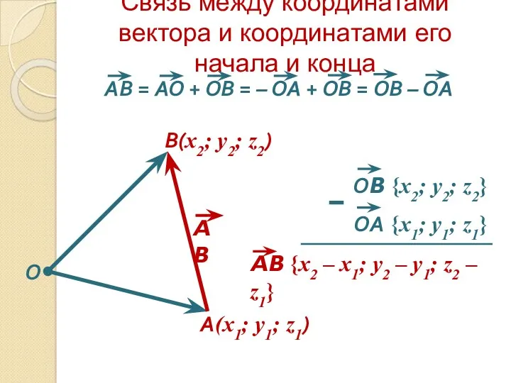 Связь между координатами вектора и координатами его начала и конца