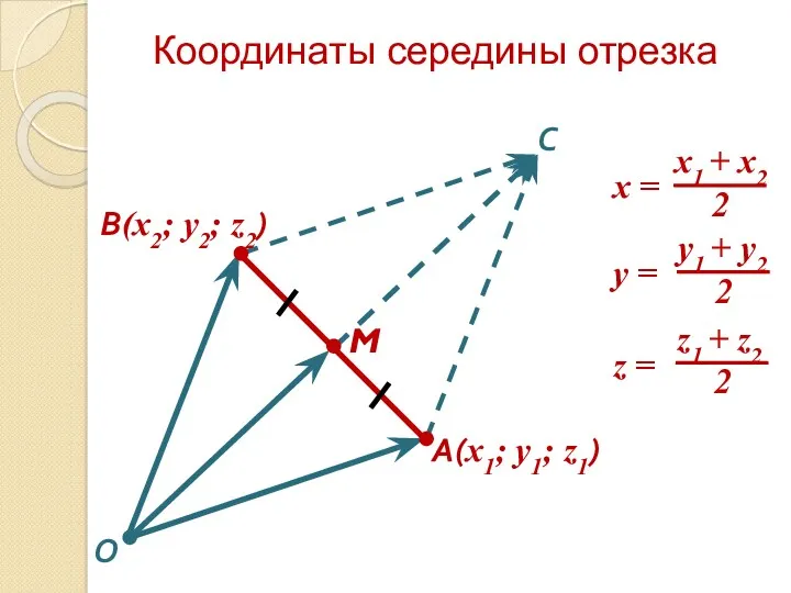 Координаты середины отрезка М A(x1; y1; z1) В(x2; y2; z2) С O