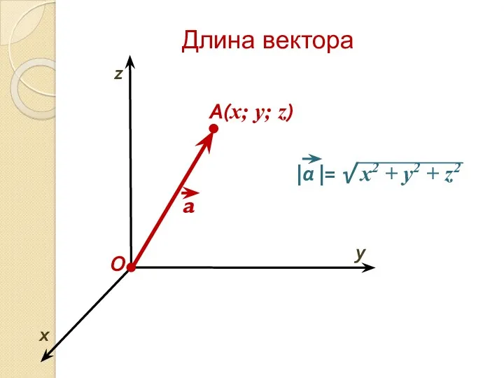 Длина вектора O x y A(x; y; z) z