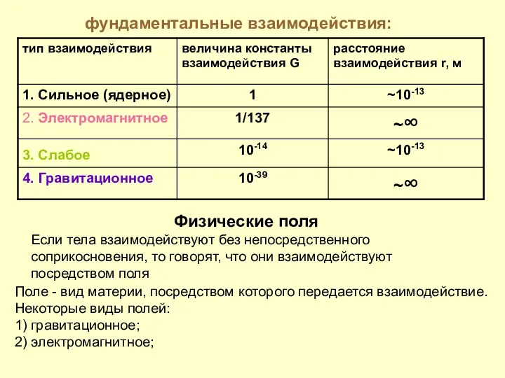 фундаментальные взаимодействия: Физические поля Если тела взаимодействуют без непосредственного соприкосновения,