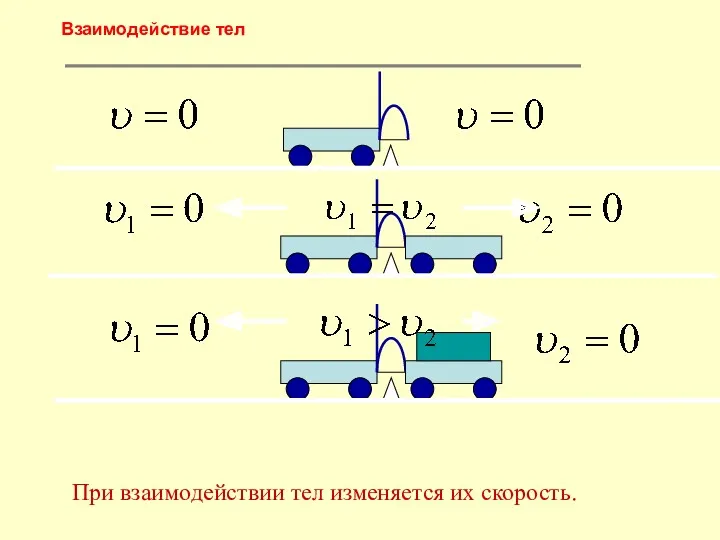 При взаимодействии тел изменяется их скорость. Взаимодействие тел