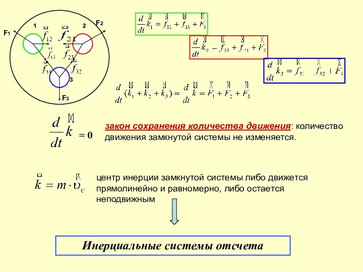 = 0 закон сохранения количества движения: количество движения замкнутой системы