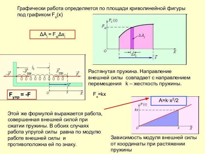 Графически работа определяется по площади криволинейной фигуры под графиком Fs(x)