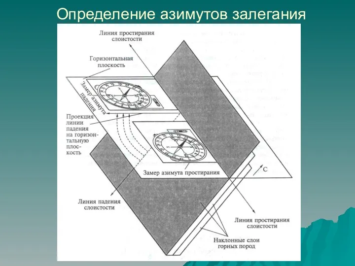 Определение азимутов залегания