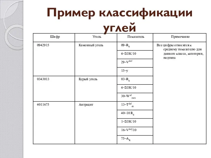 Пример классификации углей