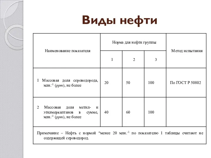 Виды нефти