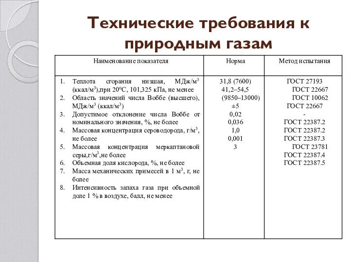 Технические требования к природным газам