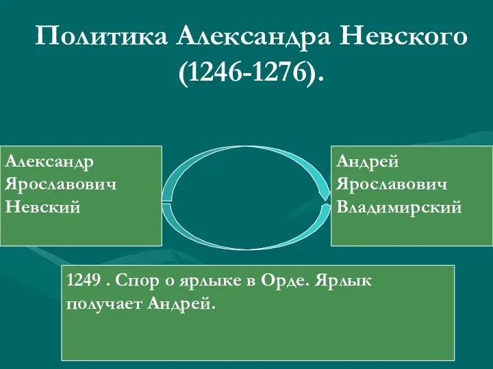 Политика Александра Невского (1246-1276). Александр Ярославович Невский Андрей Ярославович Владимирский