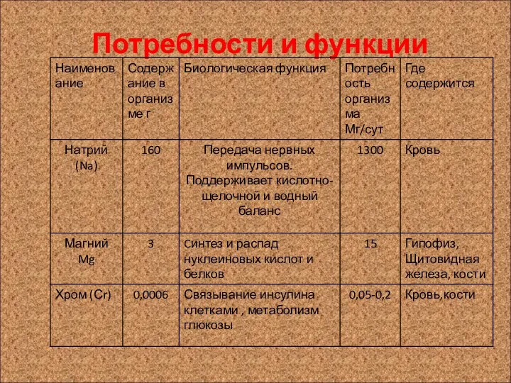 Потребности и функции