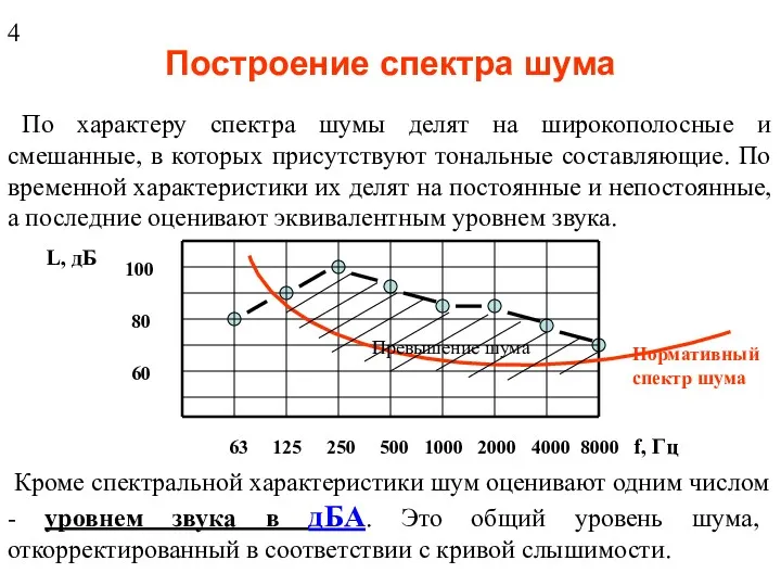 Построение спектра шума По характеру спектра шумы делят на широкополосные