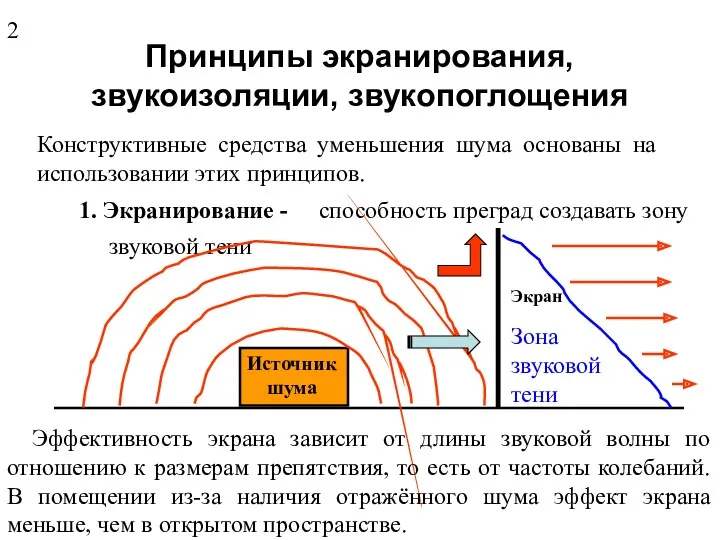 Принципы экранирования, звукоизоляции, звукопоглощения Конструктивные средства уменьшения шума основаны на