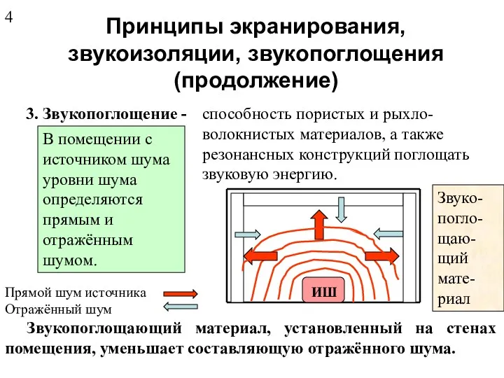 Принципы экранирования, звукоизоляции, звукопоглощения (продолжение) 3. Звукопоглощение - способность пористых