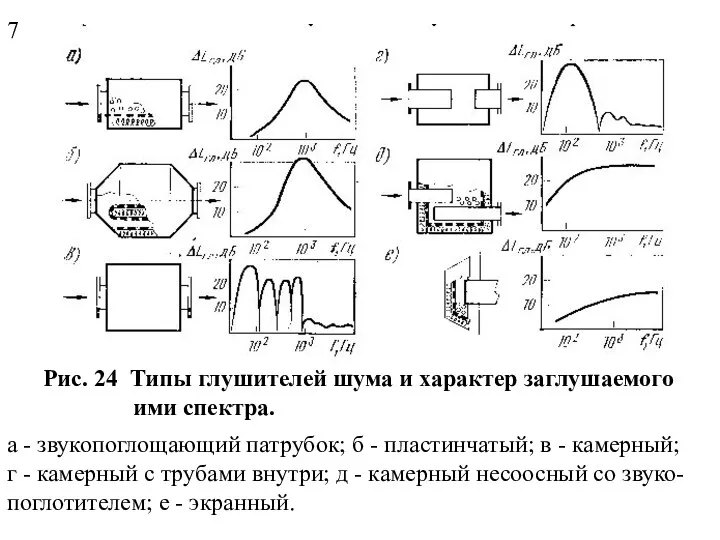 Рис. 24 Типы глушителей шума и характер заглушаемого ими спектра.