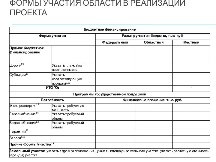 ФОРМЫ УЧАСТИЯ ОБЛАСТИ В РЕАЛИЗАЦИИ ПРОЕКТА