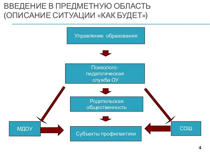 ВВЕДЕНИЕ В ПРЕДМЕТНУЮ ОБЛАСТЬ (ОПИСАНИЕ СИТУАЦИИ «КАК БУДЕТ») Управление образования