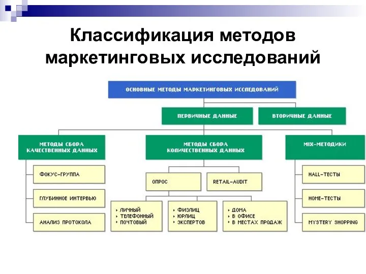 Классификация методов маркетинговых исследований