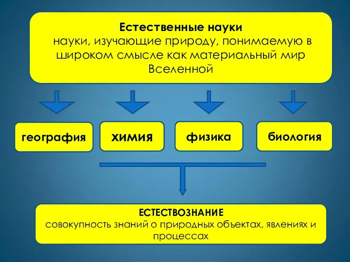 Естественные науки науки, изучающие природу, понимаемую в широком смысле как