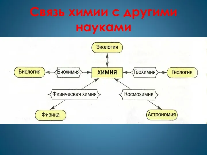 Связь химии с другими науками