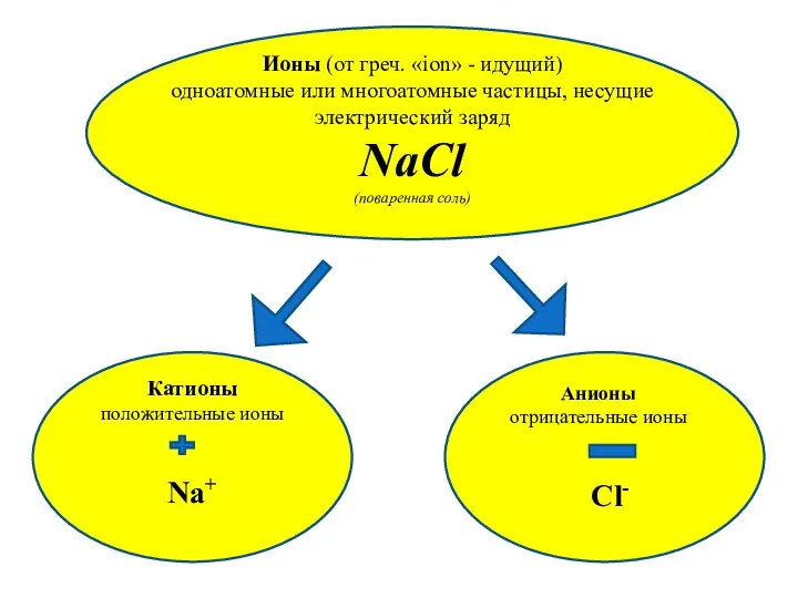 Ионы (от греч. «ion» - идущий) одноатомные или многоатомные частицы,