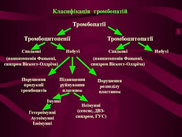 Класифікація тромбопатій Тромбопатії Тромбоцитопенії Тромбоцитопатії Спадкові (панцитопенія Фанконі, синдром Віскотт-Олдріча) Набуті Спадкові (панцитопенія