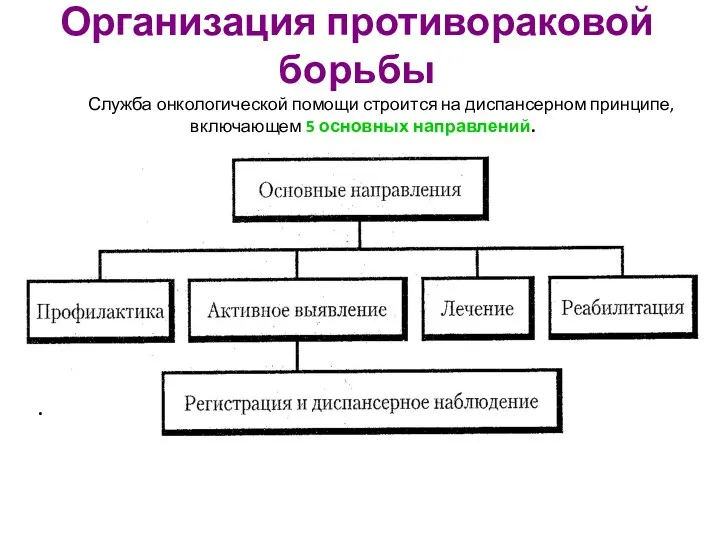 Организация противораковой борьбы Служба онкологической помощи строится на диспансерном принципе, включающем 5 основных направлений. .