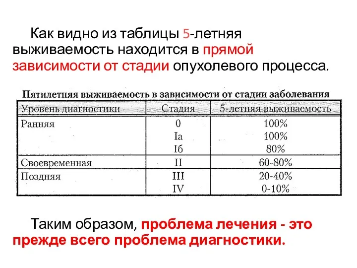 Как видно из таблицы 5-летняя выживаемость находится в прямой зависимости