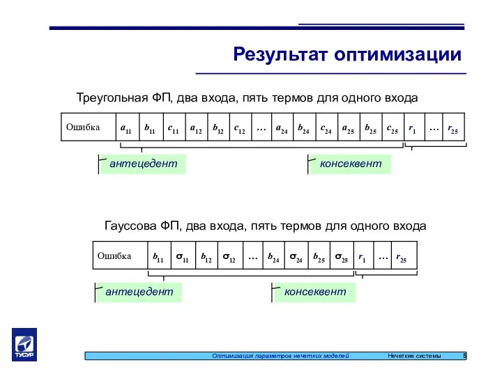 Результат оптимизации Оптимизация параметров нечетких моделей Нечеткие системы 5 Треугольная