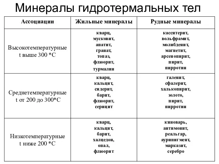 Минералы гидротермальных тел