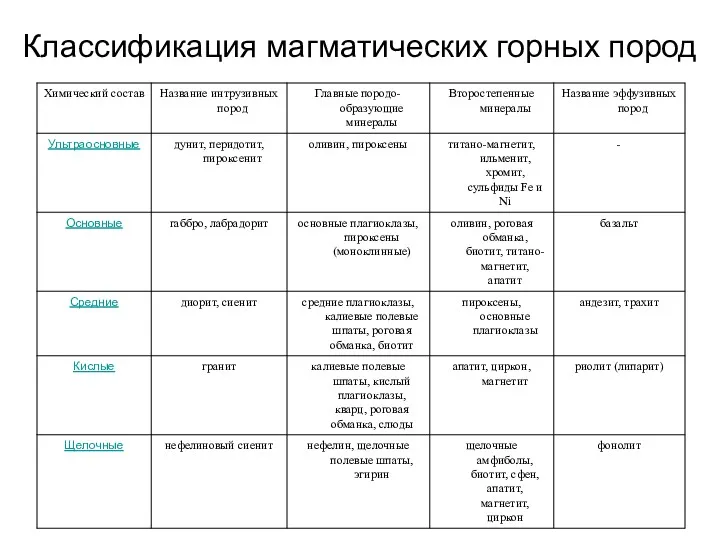 Классификация магматических горных пород