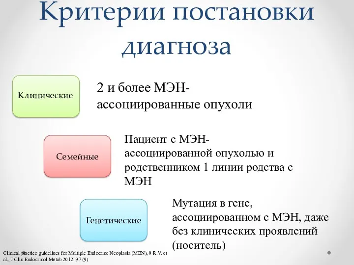 Критерии постановки диагноза Семейные Клинические Генетические 2 и более МЭН-